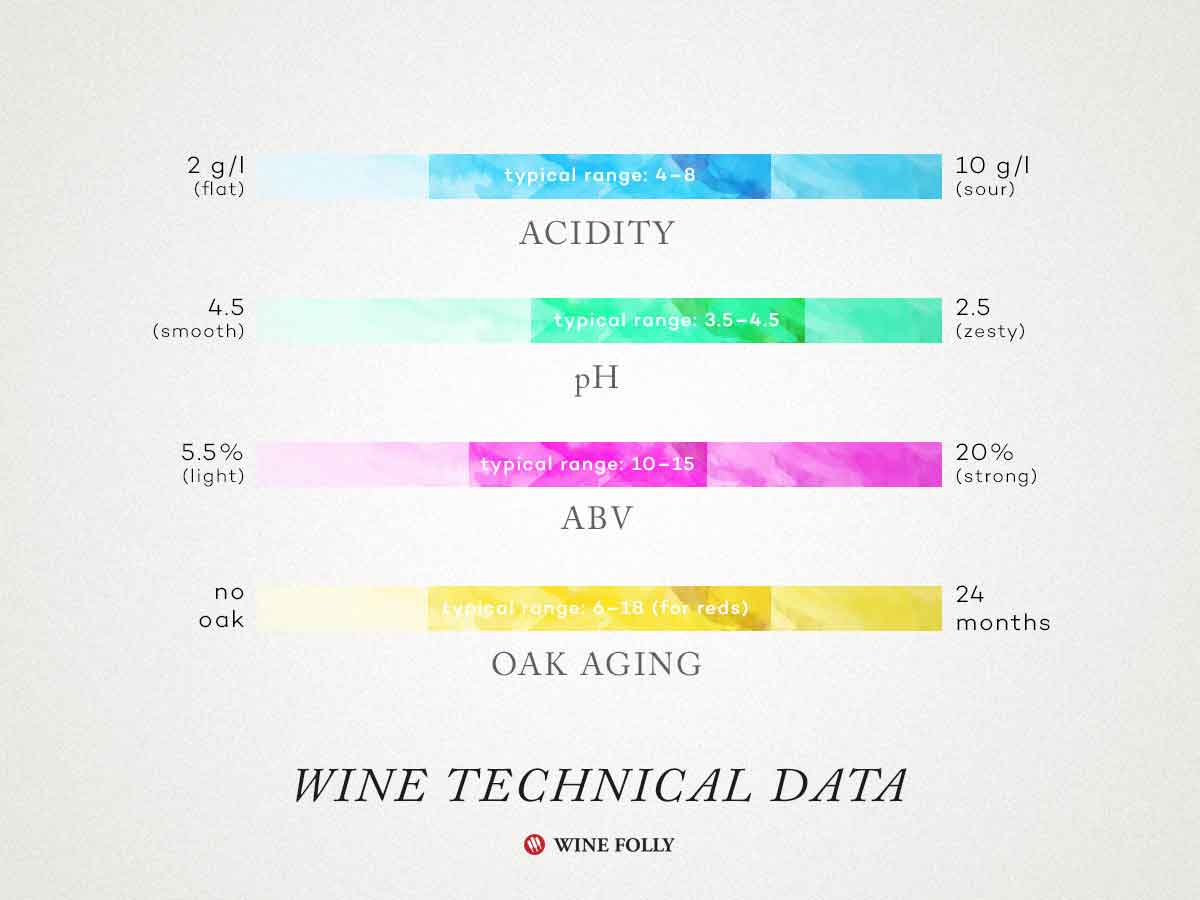 Wine Folly - Deep Dive